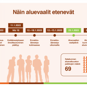 Aluevaalit lähestyvät – vaaliuurnilla ratkeaa, ketkä päättävät alueen sote- ja pelastuspalveluista