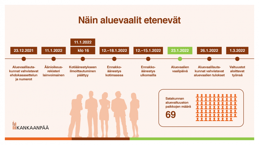 Aluevaalit lähestyvät – vaaliuurnilla ratkeaa, ketkä päättävät alueen sote- ja pelastuspalveluista