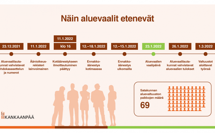 Aluevaaleilla valitaan päättäjät Satakunnan hyvinvointialueelle