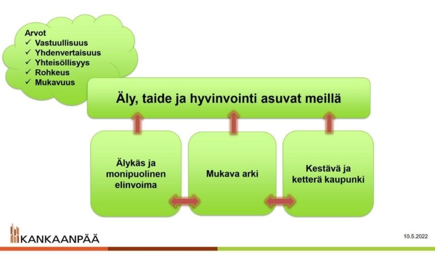 Kaupungin strategialuonnos kommentoitavana 22.5. asti