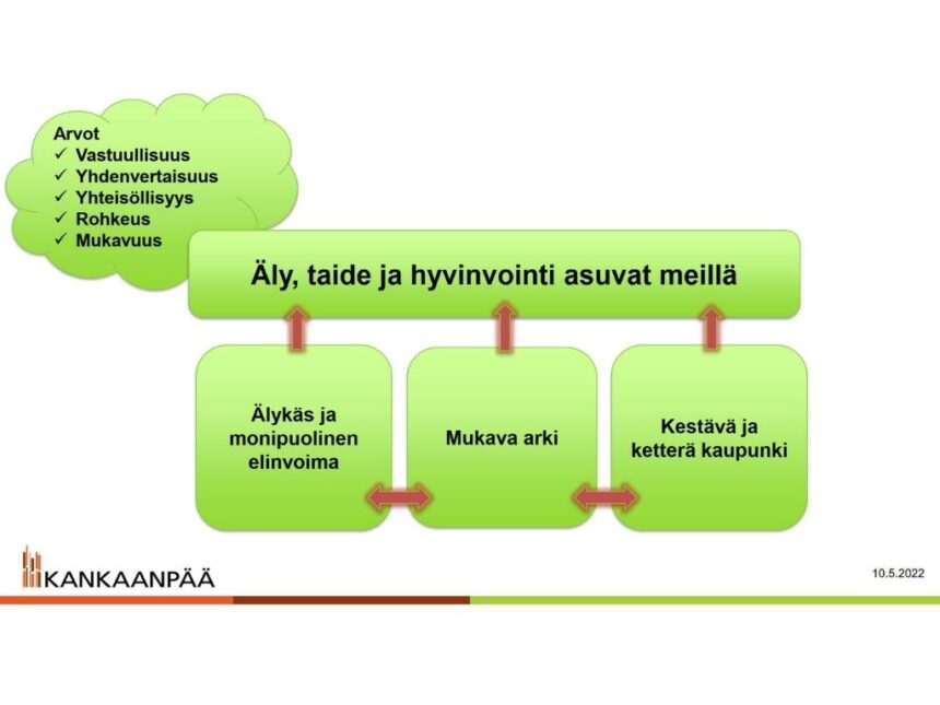 Kaupungin strategialuonnos kommentoitavana 22.5. asti