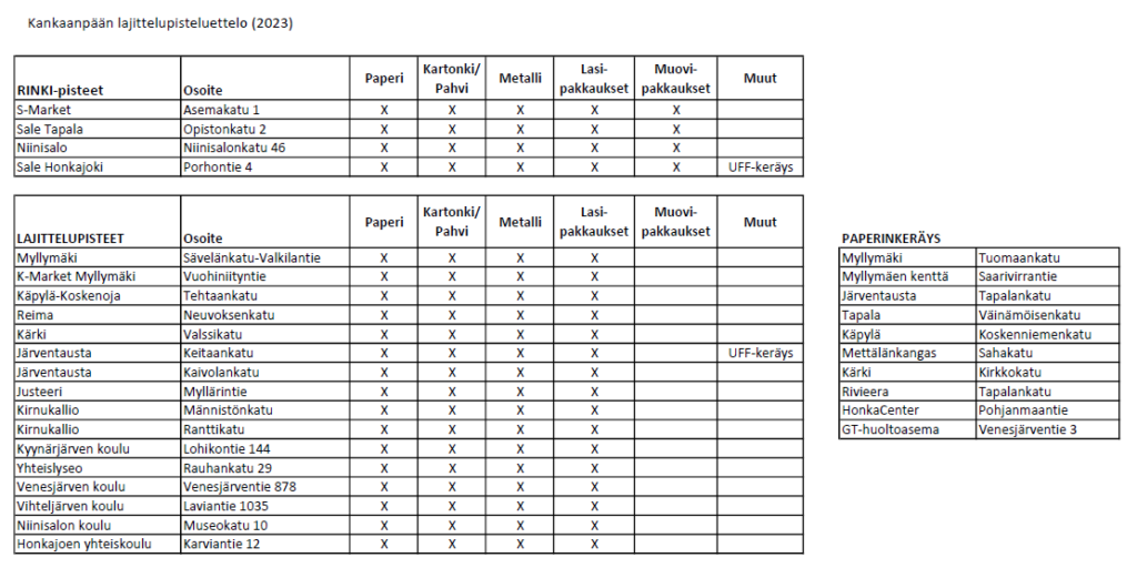 Kankaanpään lajittelupisteet luettelona 2023