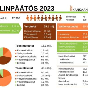 Kankaanpään kaupungin tilinpäätöksestä erinomainen – ylijäämää lähes 4,9 miljoonaa euroa