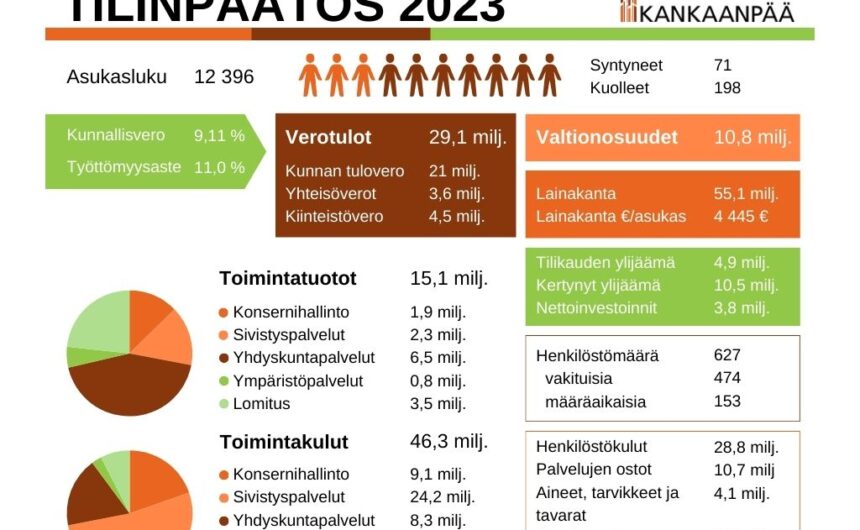 Kankaanpään kaupungin tilinpäätöksestä erinomainen – ylijäämää lähes 4,9 miljoonaa euroa