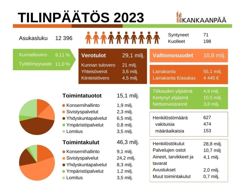 Kankaanpään kaupungin tilinpäätöksestä erinomainen – ylijäämää lähes 4,9 miljoonaa euroa