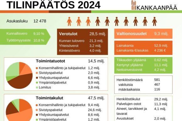 Kankaanpään tilinpäätös nousi vuoden lopussa lievästi ylijäämäiseksi ja väestö kasvoi