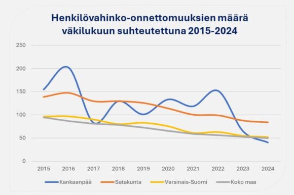 Liikenneonnettomuudet vähentyneet Kankaanpäässä – kehitystyö jatkuu