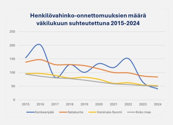 Liikenneonnettomuudet vähentyneet Kankaanpäässä – kehitystyö jatkuu