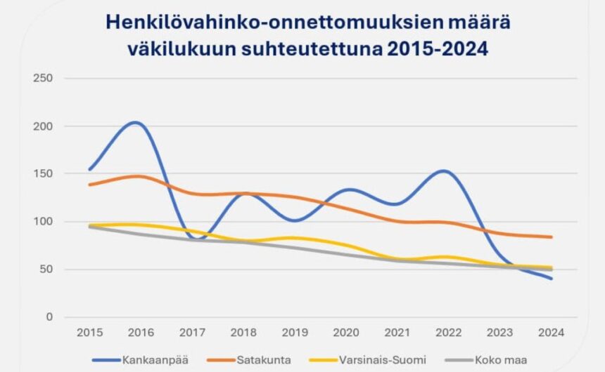 liikenneonnettomuuksien määrä Liikenneonnettomuudet vähentyneet Kankaanpäässä – kehitystyö jatkuu