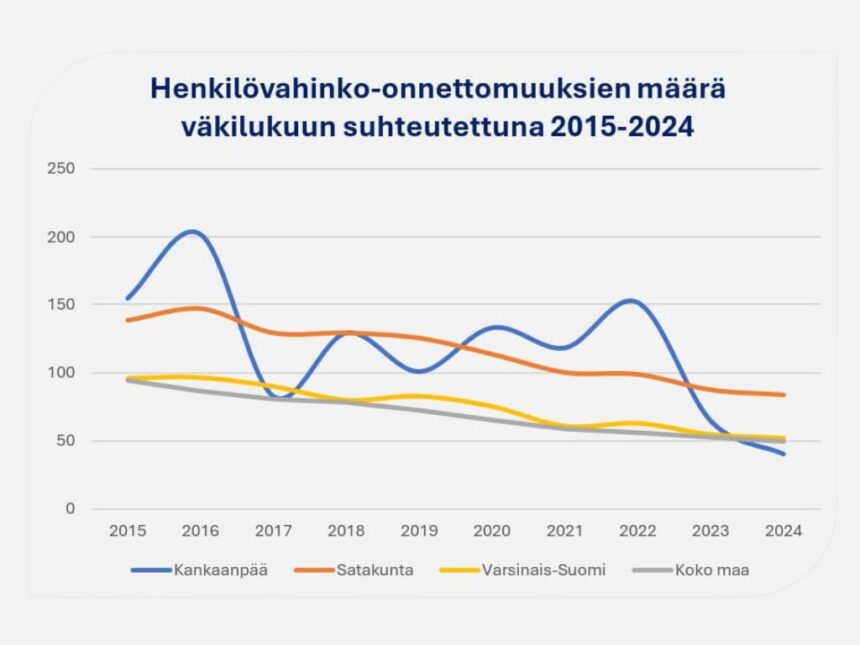 Liikenneonnettomuudet vähentyneet Kankaanpäässä – kehitystyö jatkuu