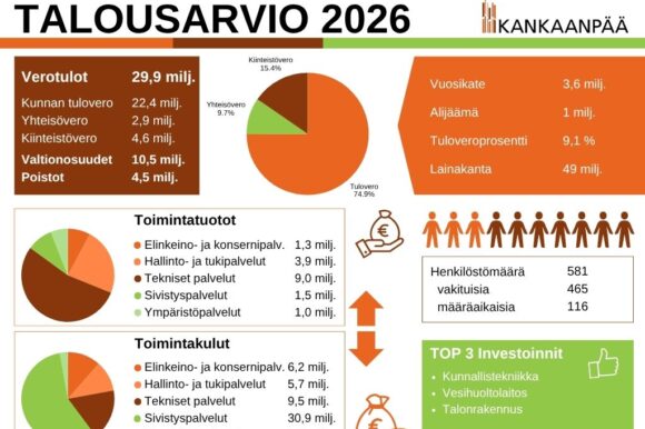 Kankaanpään talousarvioehdotus 2026 tukee vakaata kehitystä
