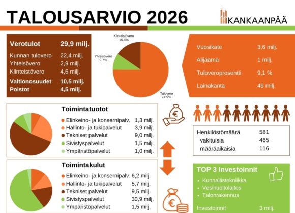 Kankaanpään talousarvioehdotus 2026 tukee vakaata kehitystä