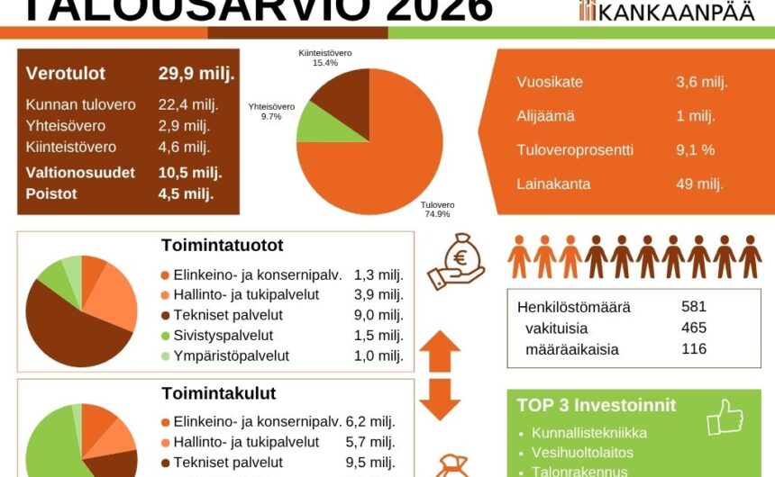 Kankaanpään talousarvioehdotus 2026 tukee vakaata kehitystä