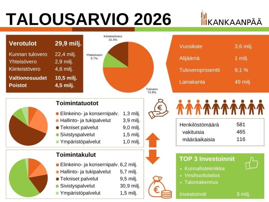 Talousarvio_lukuja_2026 Kankaanpään talousarvioehdotus 2026 tukee vakaata kehitystä