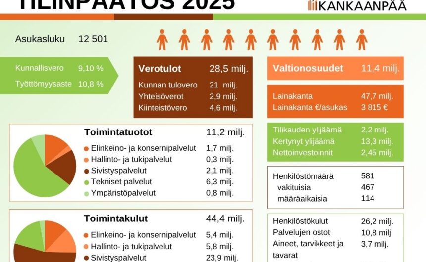 Tilinpaatos2025 kuvassa tilinpäätökseen liittyviä tunnuslukuja ja grafiikkaa
