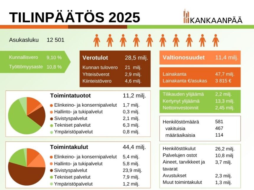 Tilinpaatos2025 kuvassa tilinpäätökseen liittyviä tunnuslukuja ja grafiikkaa